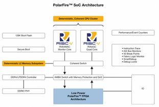 美國微芯科技推出業(yè)內首款RISC-V SoC FPGA架構 為Linux賦能實時功能，開啟安全可靠低功耗產(chǎn)品創(chuàng)新新紀元