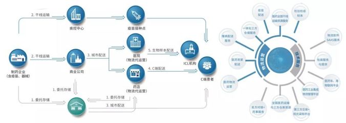 物流電商垂涎醫藥流通！順豐向左，郵政向右，京東系左擁右抱供應鏈管理服務