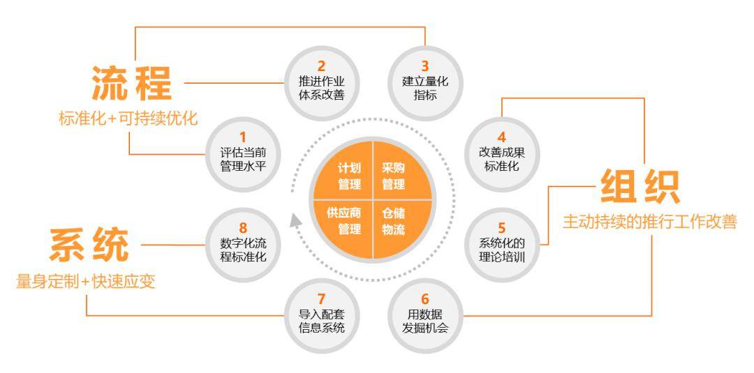 e2biz供應鏈服務 以流程、組織與信息系統為核心，驅動采購與數據處理管理水平提升